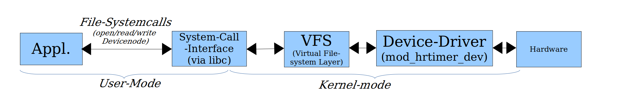 Device Driver